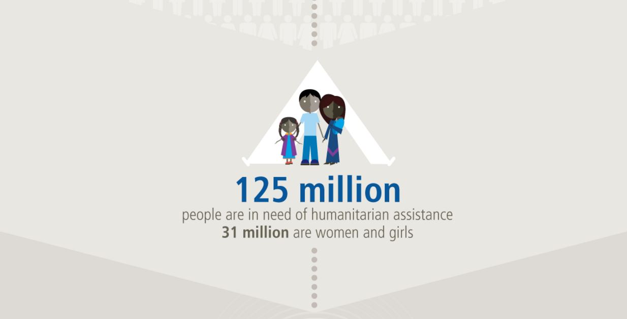 125 million people are in need of humanitarian assistance. 