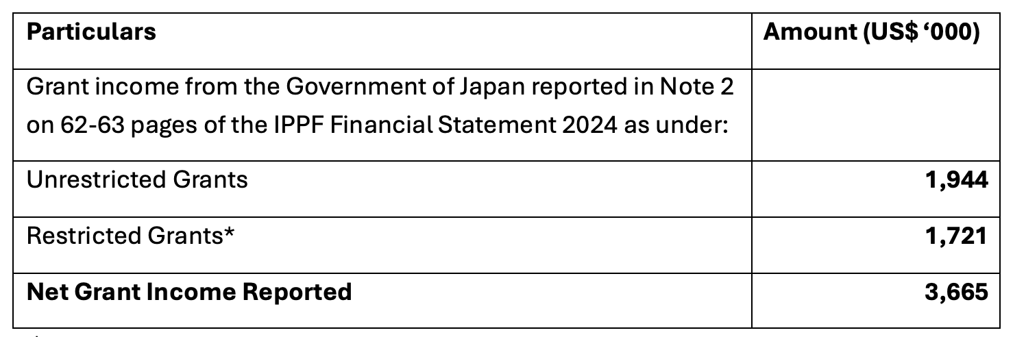 Table of financial figures 