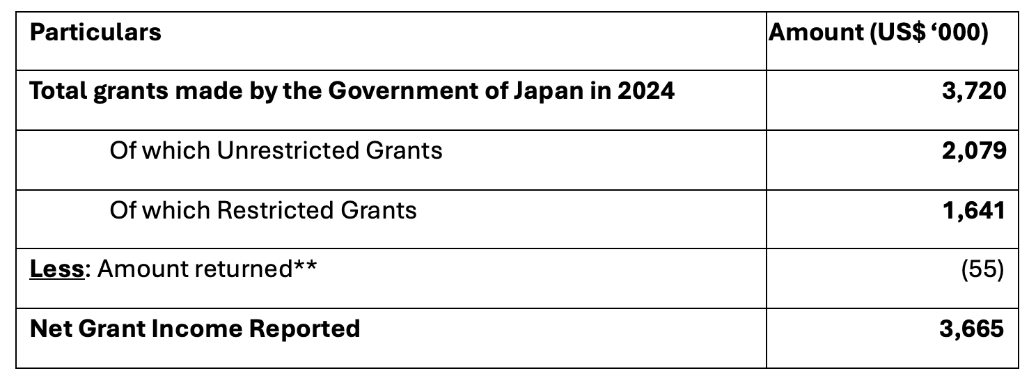 Table of financial figures 