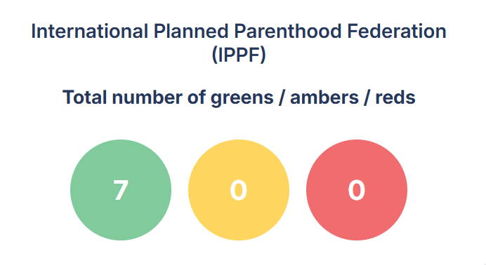 Image displays IPPF results of 7 green scores and no amber or red scores