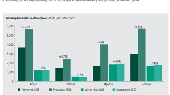 Addressing the Contraceptive Funding Crisis